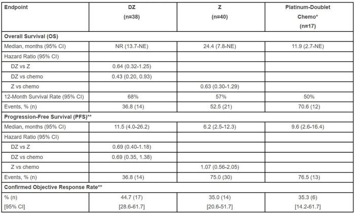 延长晚期癌症患者生命，TIGIT抗体组合疗法最新临床结果发布(图2)