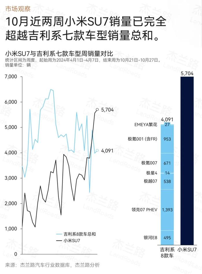 小米SU7销量，超过吉利系七款车型总和