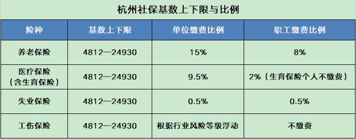 五险一金缴费基数上调，到手工资有变！（附全国社保基数表）