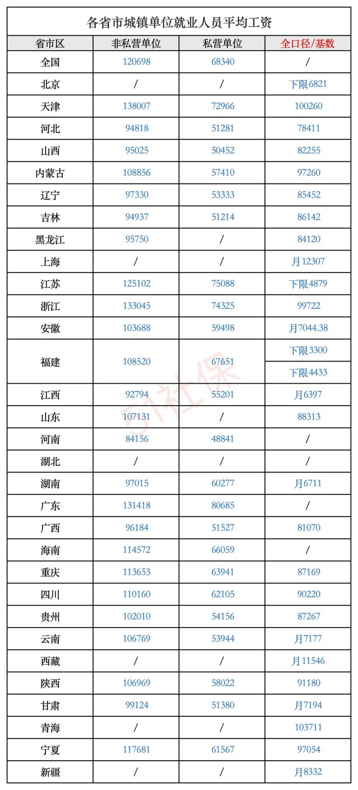 五险一金缴费基数上调，到手工资有变！（附全国社保基数表）