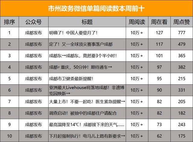 全省政务微信公众号榜单（10月28日-11月03日）丨周榜|四川省|成都市_新浪新闻