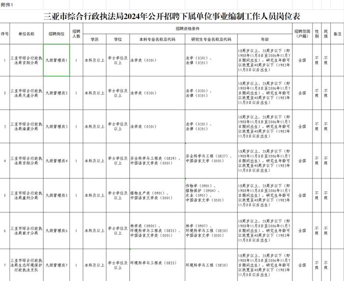 三亚市综合行政执法局2024年公开招聘下属单位事业编制工作人员公告