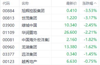 双重利空引发港股三大指数集体下挫 加密货币概念股逆势上涨