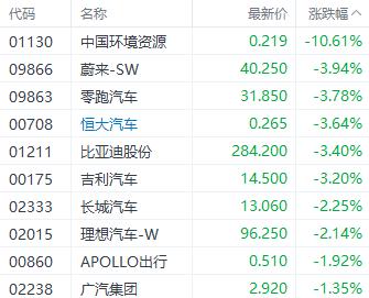 双重利空引发港股三大指数集体下挫 加密货币概念股逆势上涨