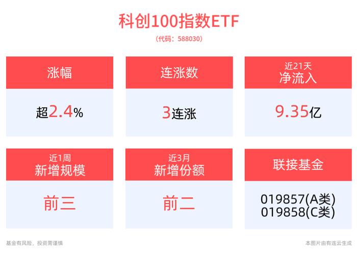 科创弹性显著，科创100指数ETF(588030)上涨2.48%，中科星图、东威科技涨超11%