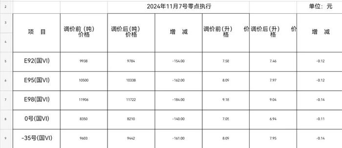 7日0时下调油价！加满一箱油将省……