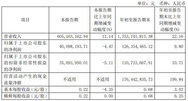 嵘泰股份定增募不超8.78亿获上交所通过 东方投行建功