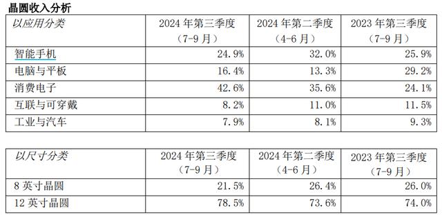 中芯国际三季度营收首次突破20亿美元，预计四季度环比最高增长2%