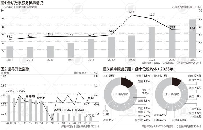 报告：经济全球化并未发生根本逆转，数字贸易引领破局