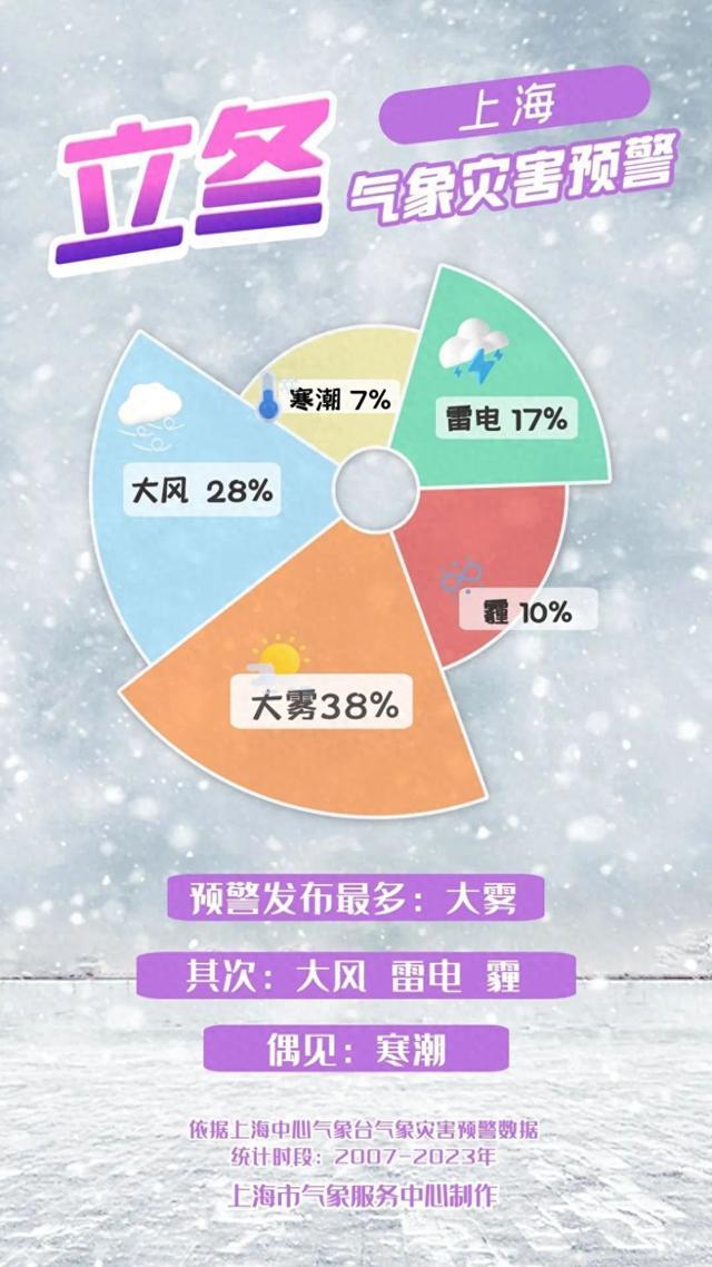 今日立冬，上海将在周末降水后迎来秋高气爽好天气