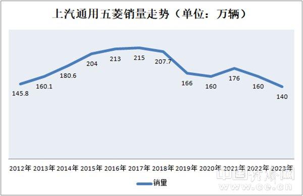 上汽通用五菱向上刻不容缓，“向下”也是学问