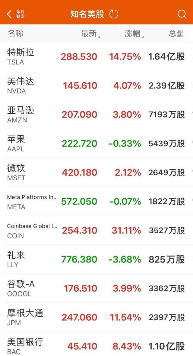 特斯拉市值暴增8500亿！