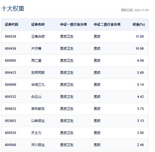 内循环新主线来了！中药板块午后坚挺冲高，片仔癀涨超4%，规模最大的中药ETF(560080)大涨4.6%，盘中成交额超1.5亿元！