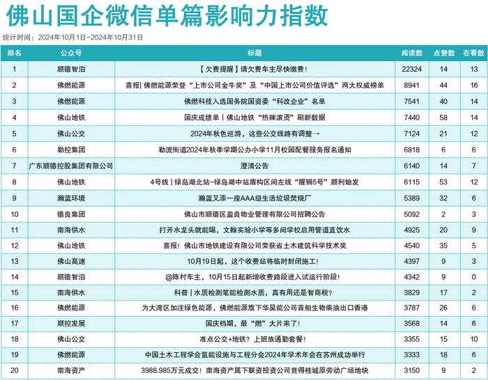 2024年10月佛山国企微信影响力指数出炉