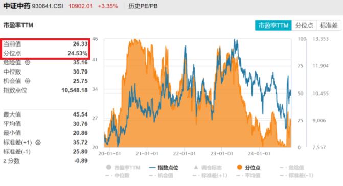 内循环新主线来了！中药板块午后坚挺冲高，片仔癀涨超4%，规模最大的中药ETF(560080)大涨4.6%，盘中成交额超1.5亿元！