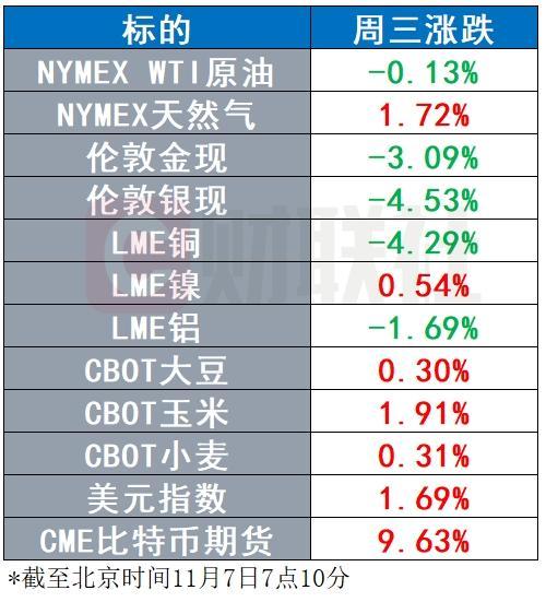 美元、美债收益率暴力拉升 黄金跌破2700美元关口 | 环球市场