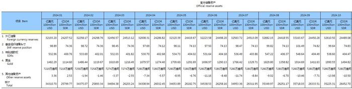 国家外汇管理局：10月我国外汇储备规模为32610.5亿美元 黄金储备环比持平