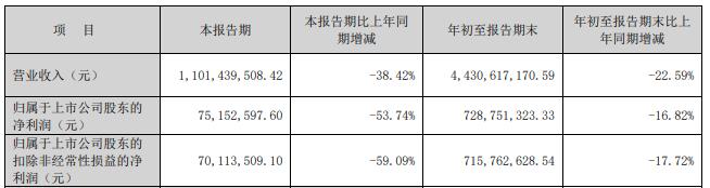 又一券业并购！西部证券拟约38亿收购国融证券逾64%股份