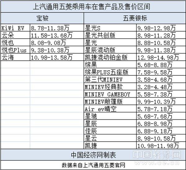 上汽通用五菱向上刻不容缓，“向下”也是学问