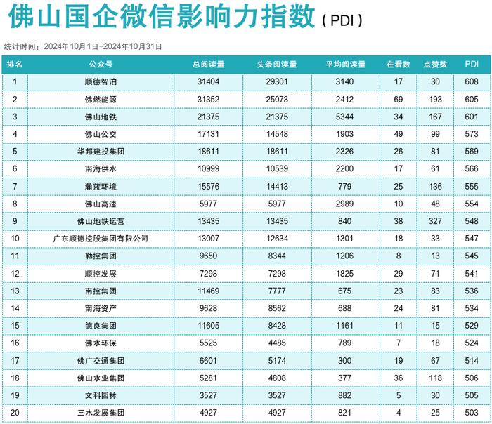 2024年10月佛山国企微信影响力指数出炉