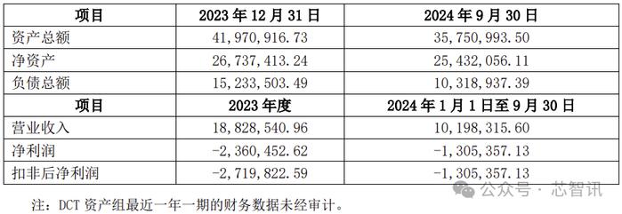 3.28亿元！印度Tessolve收购汇顶德国芯片设计公司！