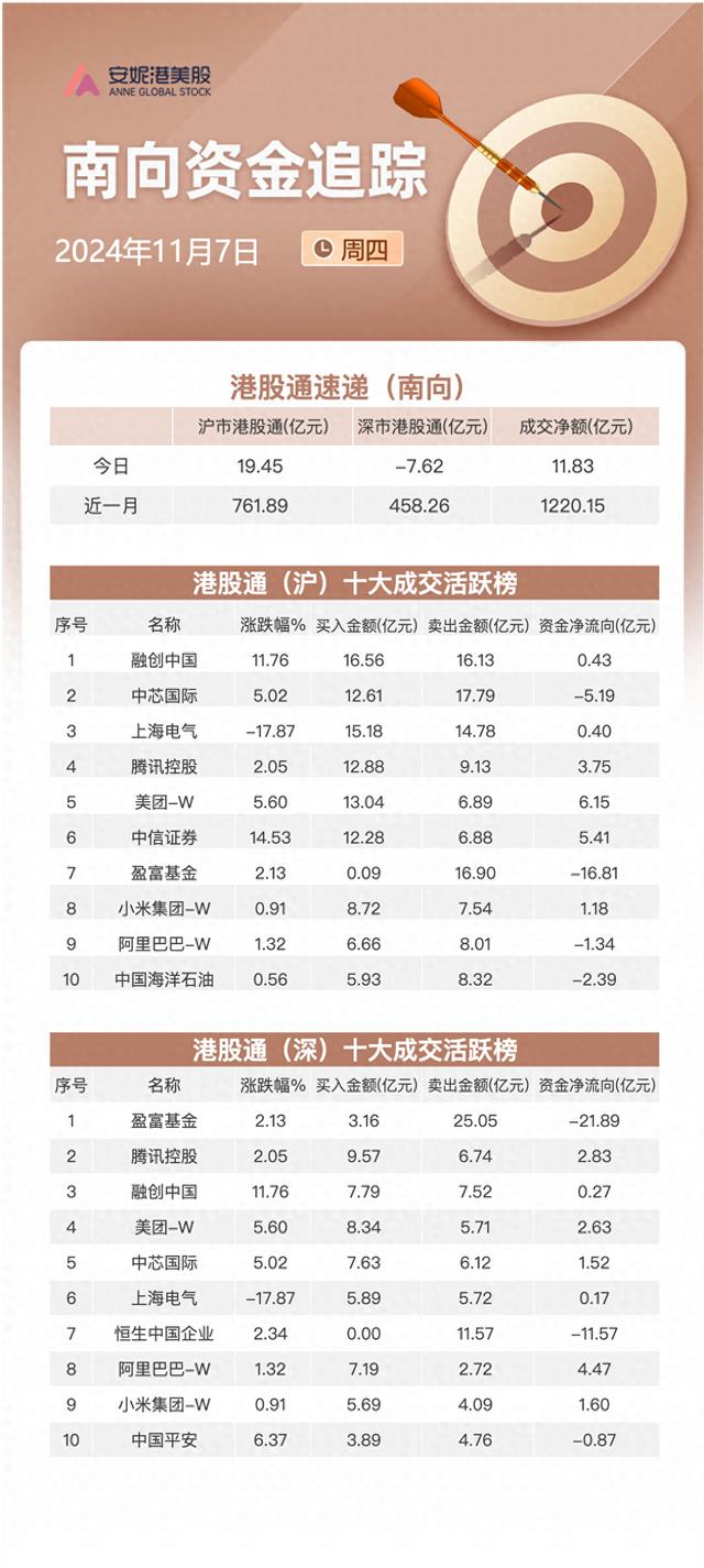 南向资金11月7日净流入约12亿港元：加仓小米集团和中信证券 减持两只ETF