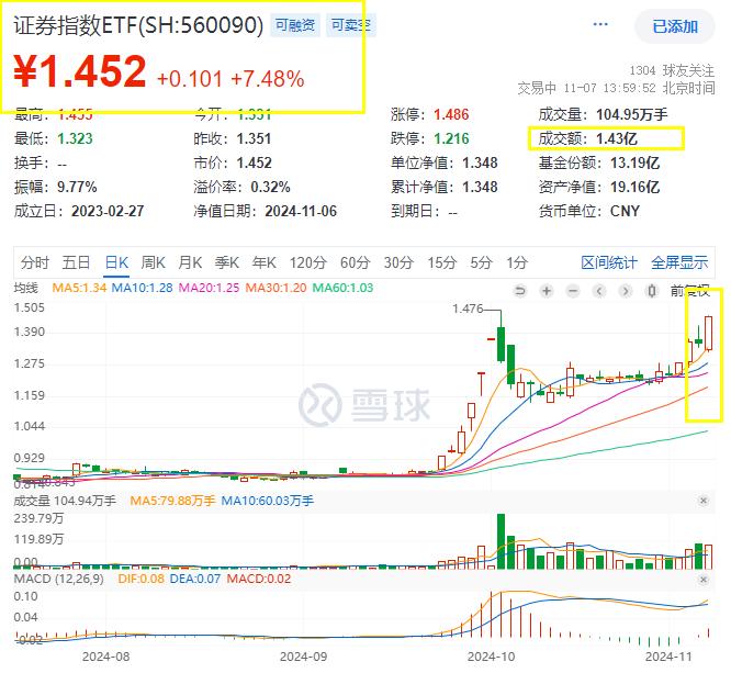 有行情，买证券！券商股再掀涨停潮，中信证券、中信建投等集体涨停，“牛市旗手”证券指数ETF(560090)放量暴涨超7%！