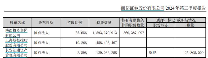 又一券业并购！西部证券拟约38亿收购国融证券逾64%股份