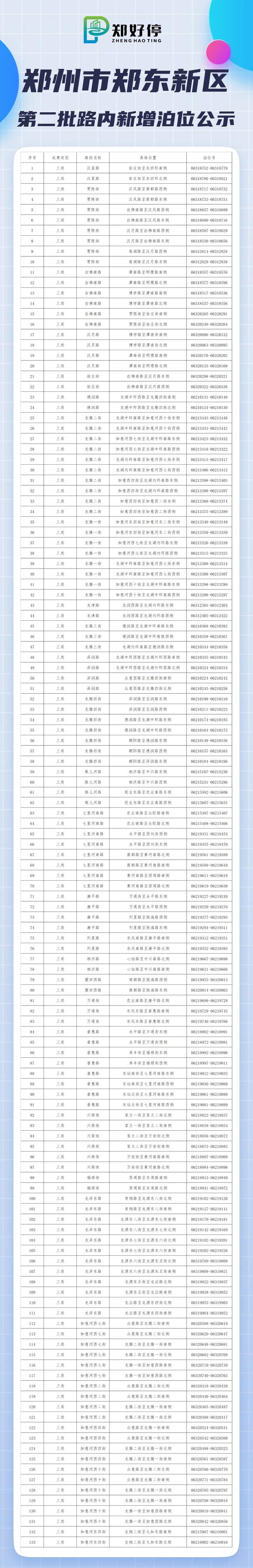 郑州768条路段新增18888个停车泊位 大部分位于新路段