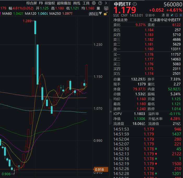 内循环新主线来了！中药板块午后坚挺冲高，片仔癀涨超4%，规模最大的中药ETF(560080)大涨4.6%，盘中成交额超1.5亿元！