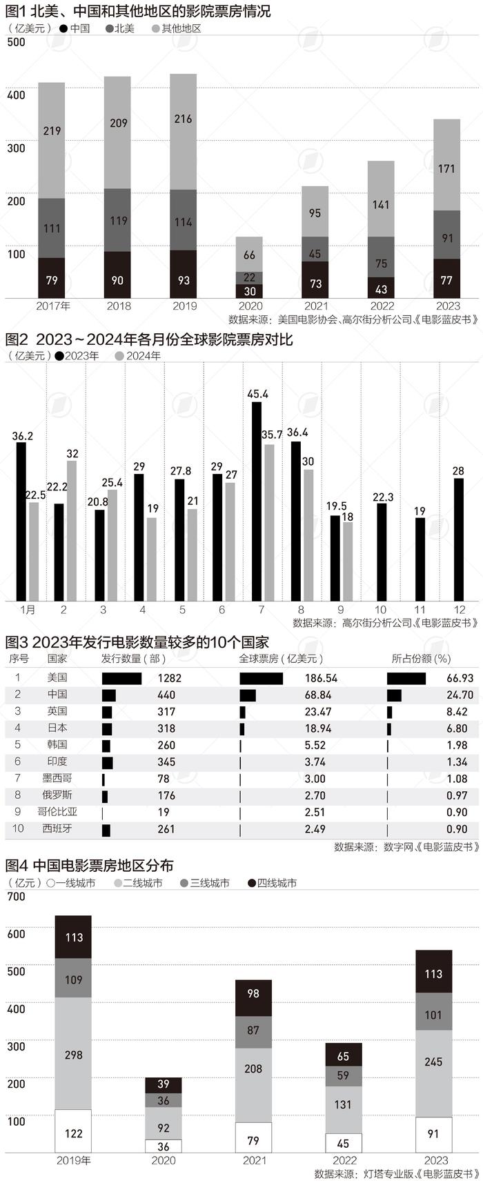 从低谷到回暖，全球电影业寻找新增长点