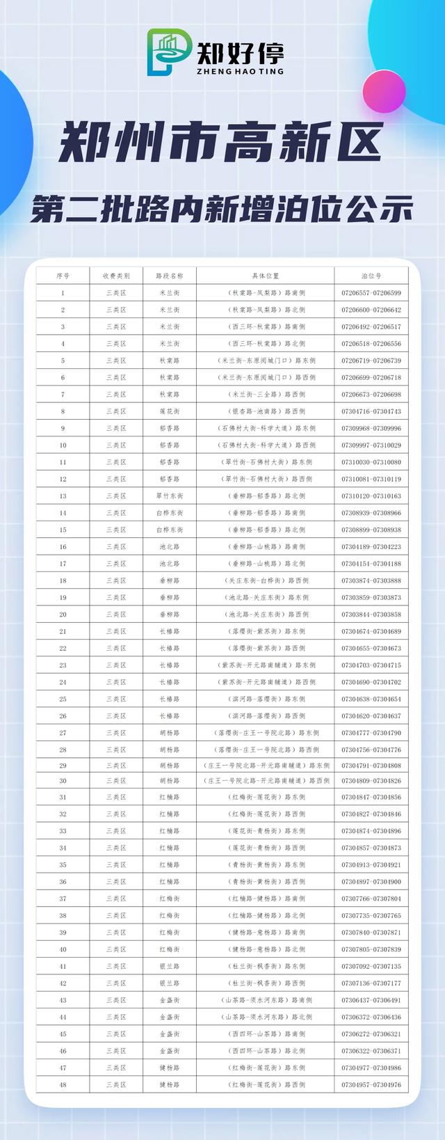 郑州768条路段新增18888个停车泊位 大部分位于新路段