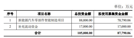 嵘泰股份定增募不超8.78亿获上交所通过 东方投行建功