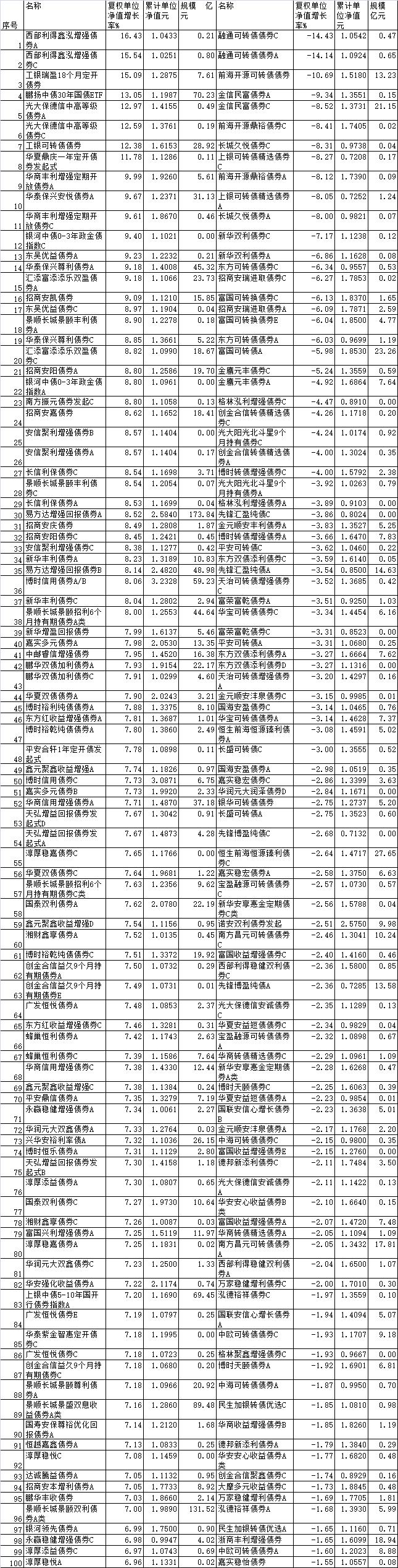 前10月8只债基涨幅超10% 工银瑞信鹏扬等产品领涨