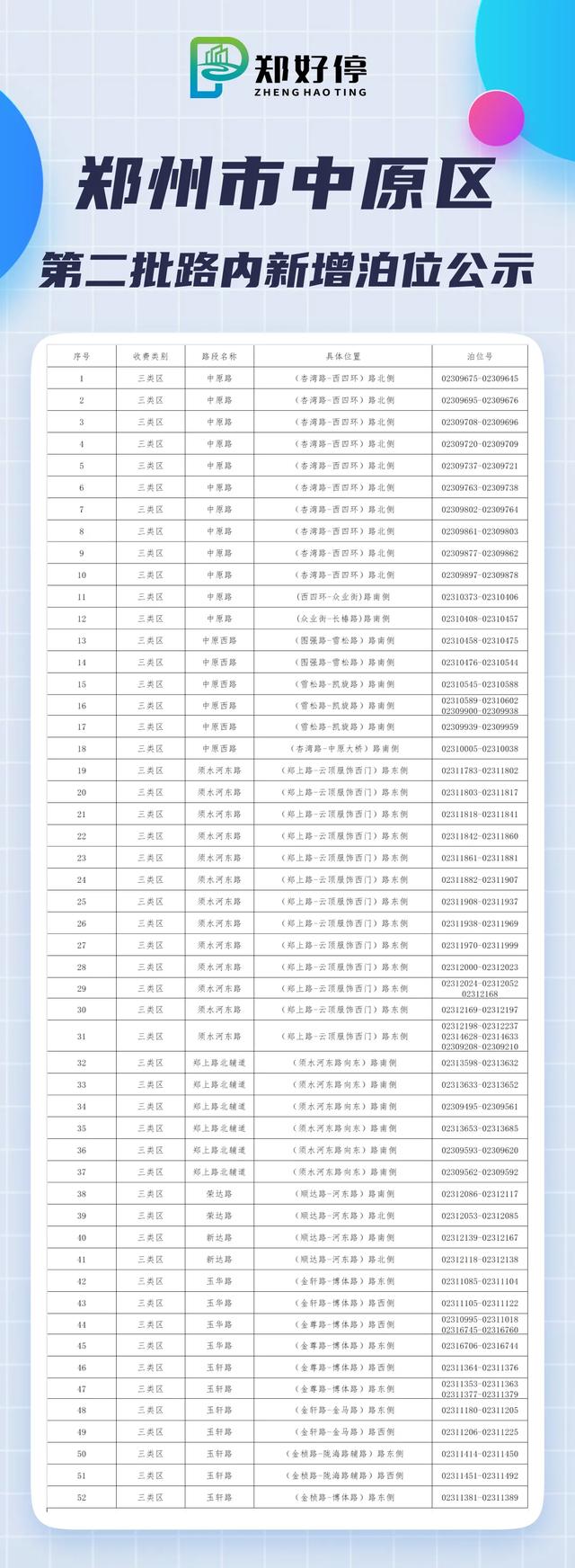 郑州768条路段新增18888个停车泊位 大部分位于新路段