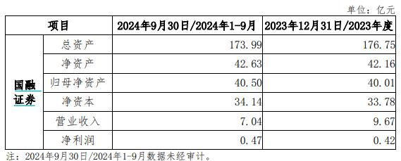 又一券业并购！西部证券拟约38亿收购国融证券逾64%股份