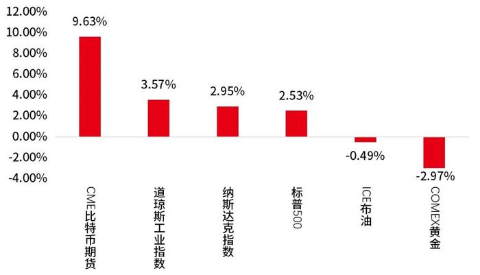 特朗普获胜，全球各类资产表现各异，后续走势如何看？