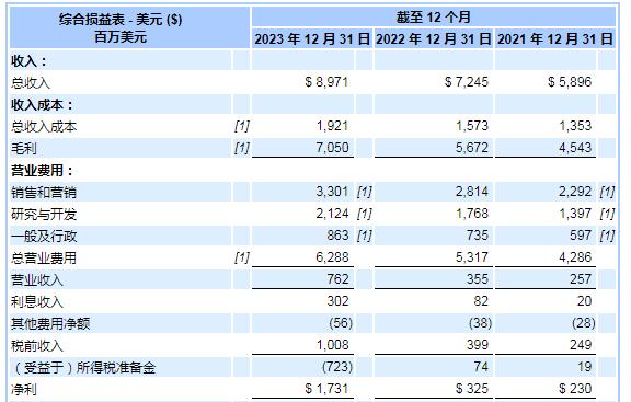 七大SaaS巨头财报揭秘 洞察全球SaaS行业最新趋势