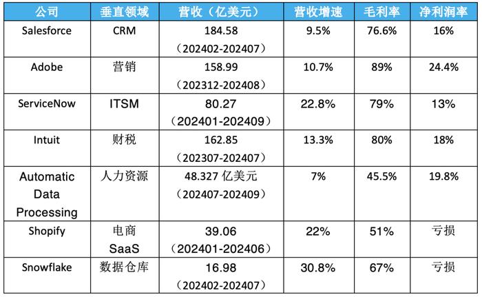 七大SaaS巨头财报揭秘 洞察全球SaaS行业最新趋势