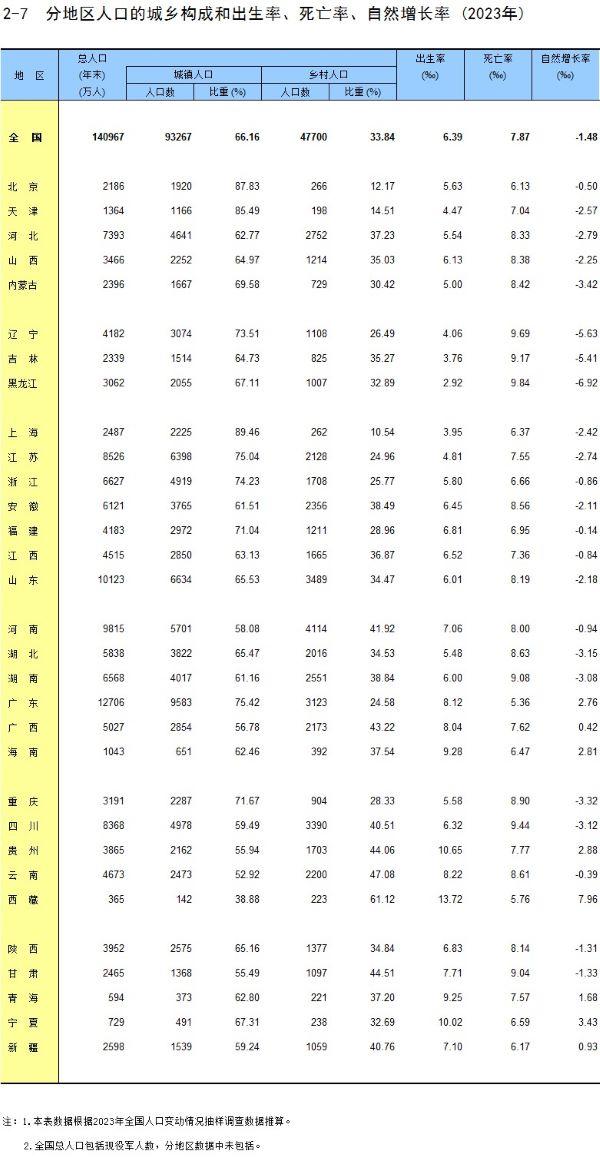 31省份人口出生率公布：去年8省份人口自然增长率为正