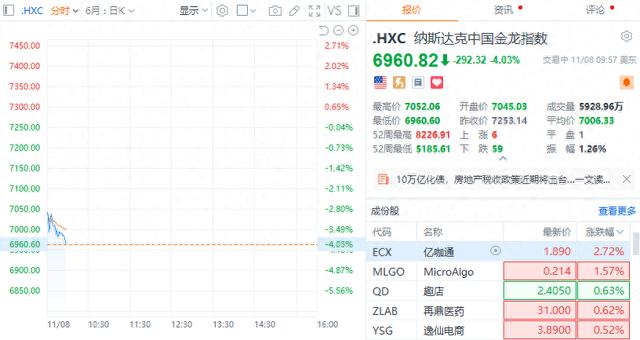 纳斯达克中国金龙指数日内跌幅扩大至4%