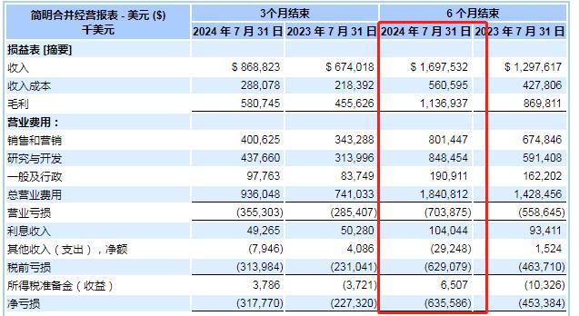 七大SaaS巨头财报揭秘 洞察全球SaaS行业最新趋势