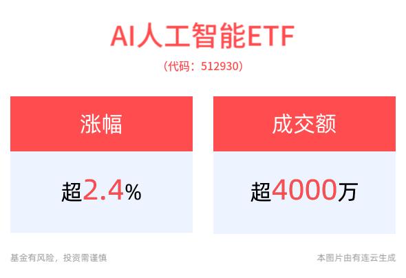 行业大咖齐聚，AI科研风暴来袭！AI人工智能ETF(512930)一度涨超3%，消费电子ETF(561600)最新规模创近1年新高