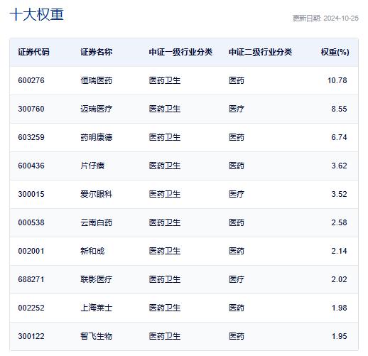 医药板块估值低位仍有补涨空间，华大基因、联影医疗涨超5%，医药ETF(159929)盘中净流入超3700万元，成交近3亿元交投活跃！