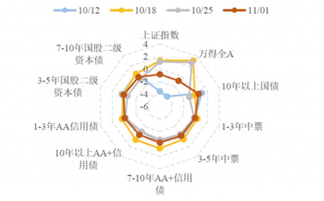 超长期信用债“尴尬”，11月以来仅发行104亿，债市调整阶段入场仍需时机