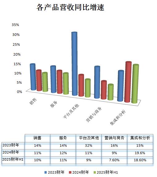 七大SaaS巨头财报揭秘 洞察全球SaaS行业最新趋势