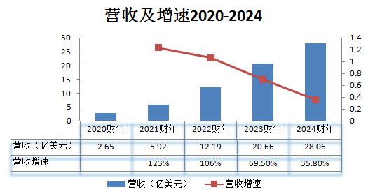 七大SaaS巨头财报揭秘 洞察全球SaaS行业最新趋势