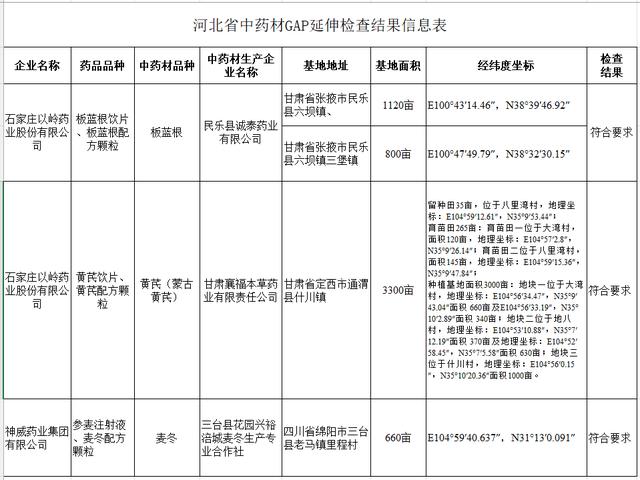 以岭药业板蓝根、黄芪种植基地通过河北省药品监督管理局中药材GAP延伸检查