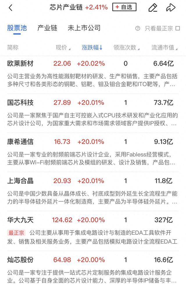 午报三大指数冲高回落小幅收跌，半导体芯片概念股再迎集中爆发