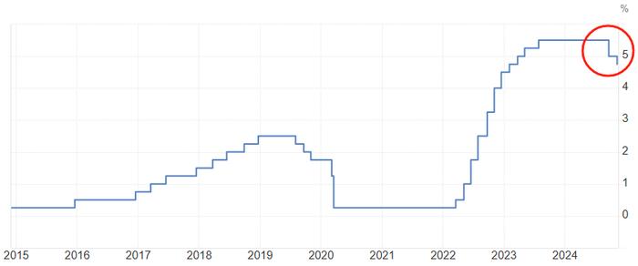 靴子落地！美联储降息25个基点